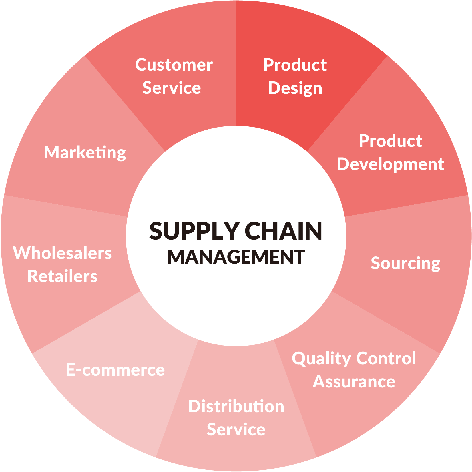 Product Design Product Development Sourcing Quality Control/Assurance Distribution Service E-commerce Wholesalers/Retailers Marketing Customer Service